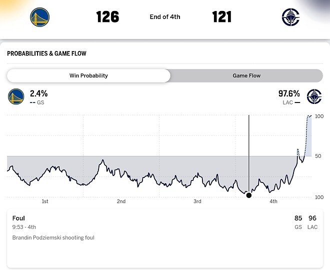 클리퍼스 vs 워리어스. 승리확률차트.