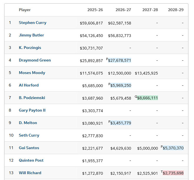 올해 골스가 가장 잘한일
