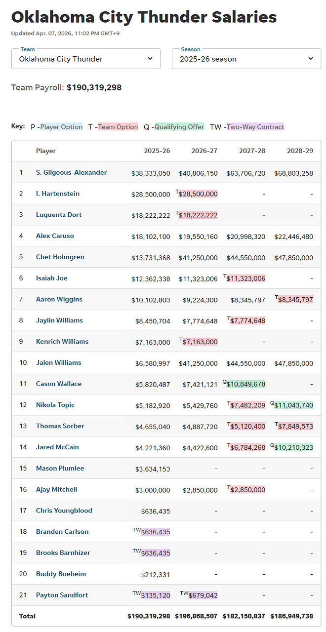 오랫만에 다시 보는 OKC 샐캡 꼬라지