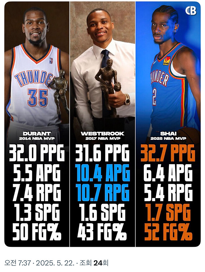 Okc mvp 3인방 평균