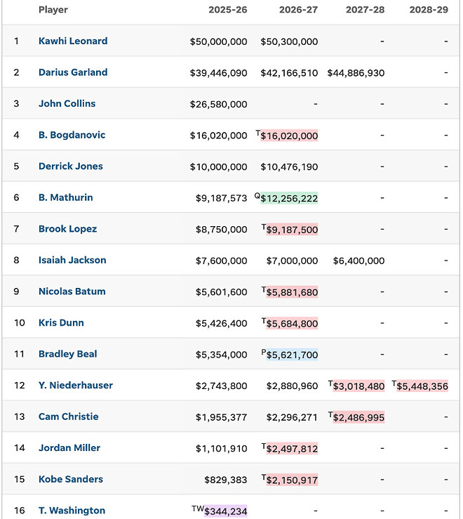 플인 탈락으로 미리 생각해보는 클리퍼스 오프시즌 무브