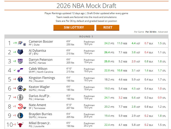 골스 플인 승패에 따른 픽순위 및 나비효과 - OKC