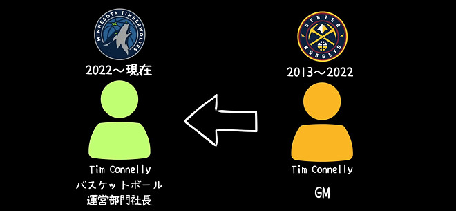 인연의 대결, 너겟츠와 팀버울브스