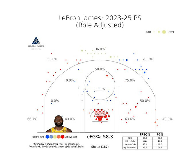 르브론 제임스 지난 두 시즌 플레이오프 슛 차트