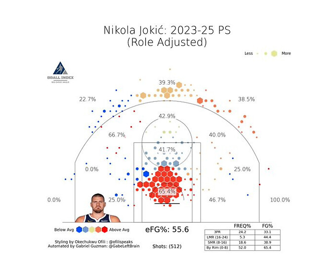 요키치 지난 2시즌 플레이오프 슛 차트