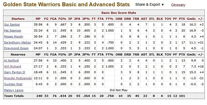 올시즌 피닉스에게 커리, 버틀러 없이 이긴 골스
