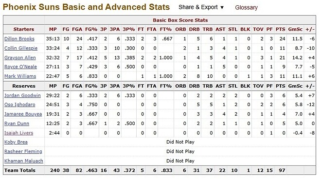 올시즌 피닉스에게 커리, 버틀러 없이 이긴 골스