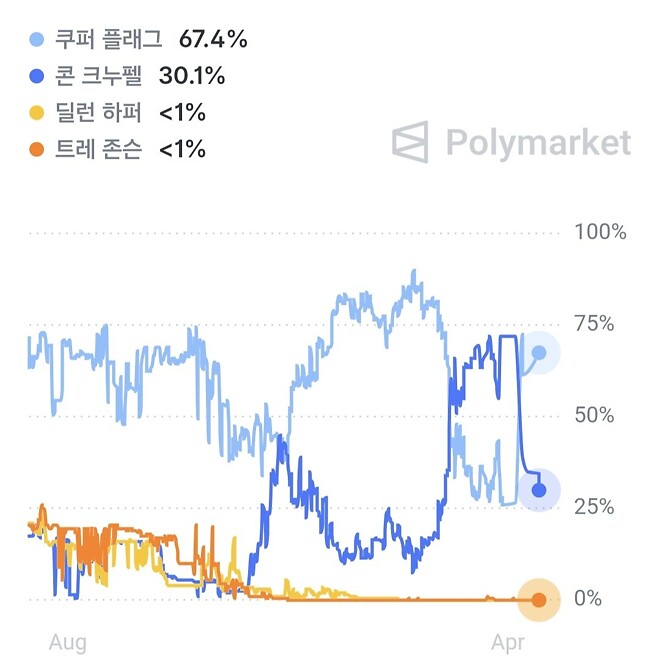 폴리 배당 사람살려 경기중에 상승중인 쿠퍼