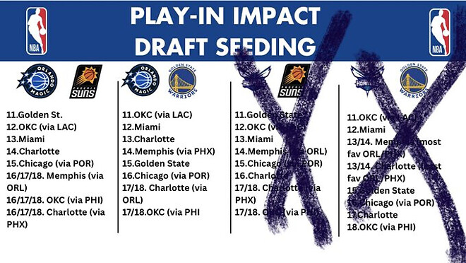 피닉스가 플옵 진출하면 포틀이랑 2026 드랩 픽 순위가 어찌되는건가요 ??