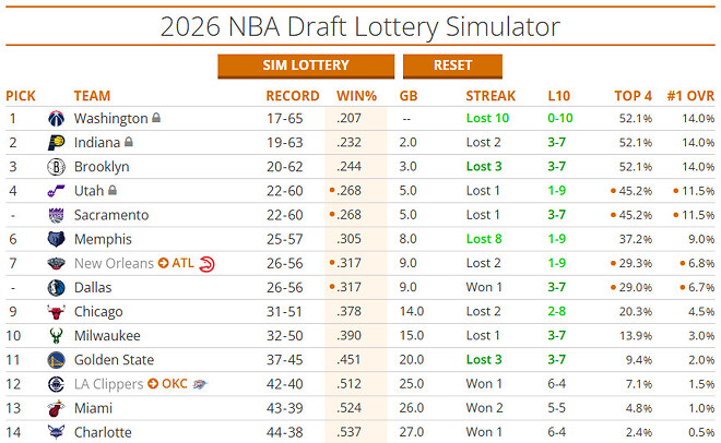 2026 NBA DRAFT Lottery 확률 확정