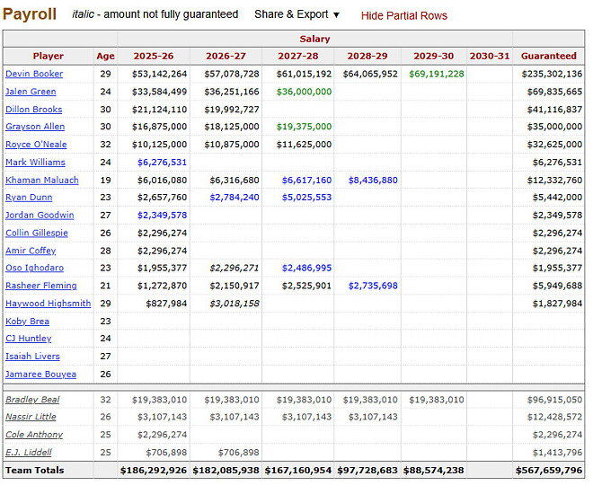 [피닉스 선즈] 2026~2027시즌 샐러리 점검 및 예상, 46픽 드래프트까지 알아보자