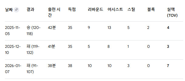 결코 만만치 않은 상대 포틀랜드 : 데니 압디야를 어떻게 할 것인가