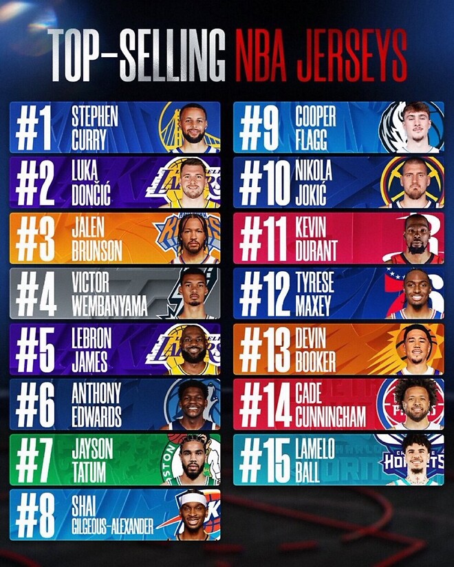 냉정히 지금 르브론은 슈퍼스타 반열에서 내려오는 중입니다