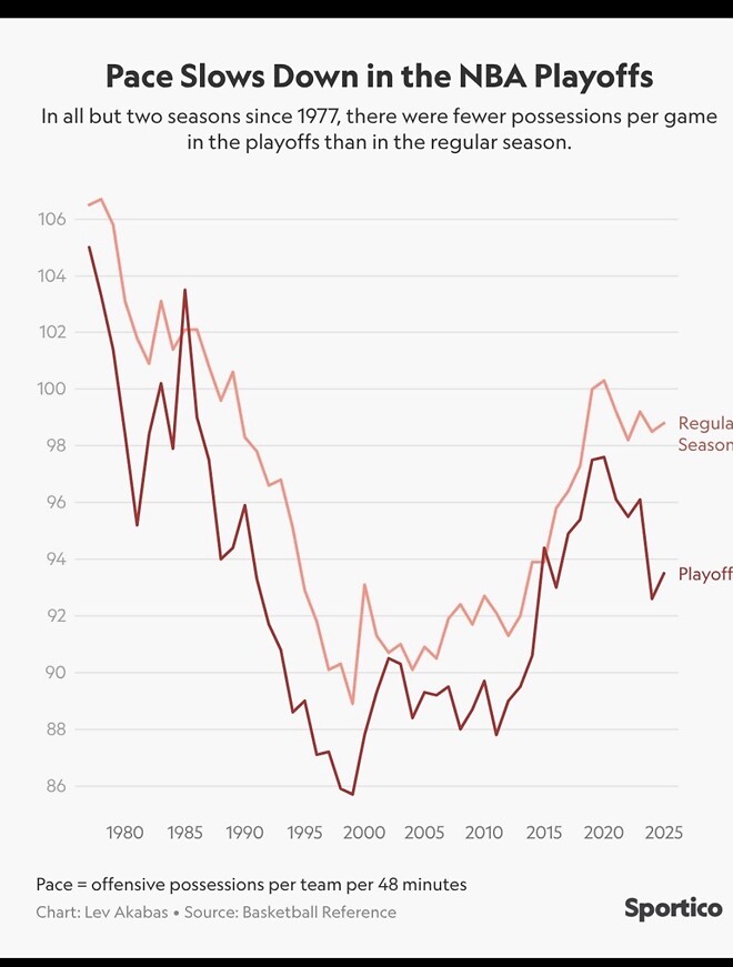 정규시즌과 다르게 플레이오프에서 주목할 네 가지