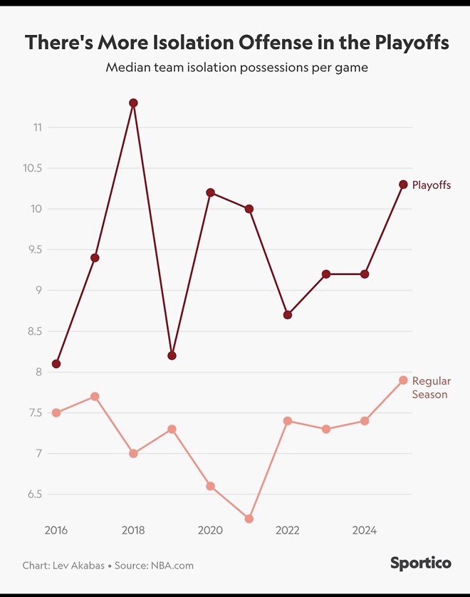 정규시즌과 다르게 플레이오프에서 주목할 네 가지