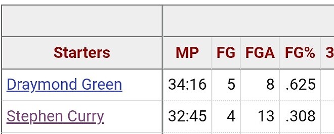 듀란트 빠진 좆밥 휴스턴 이긴게 의미가 있냐?