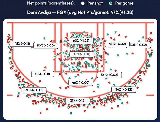 지난 2년 동안 데니 압디야 슛 차트