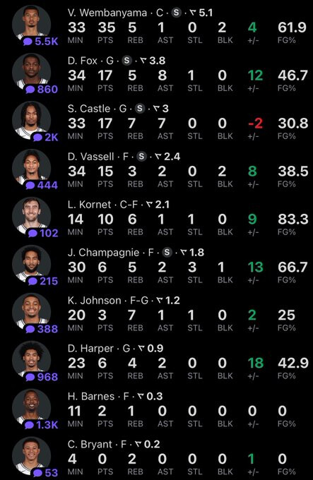 오늘 스퍼스 선수들 스텟