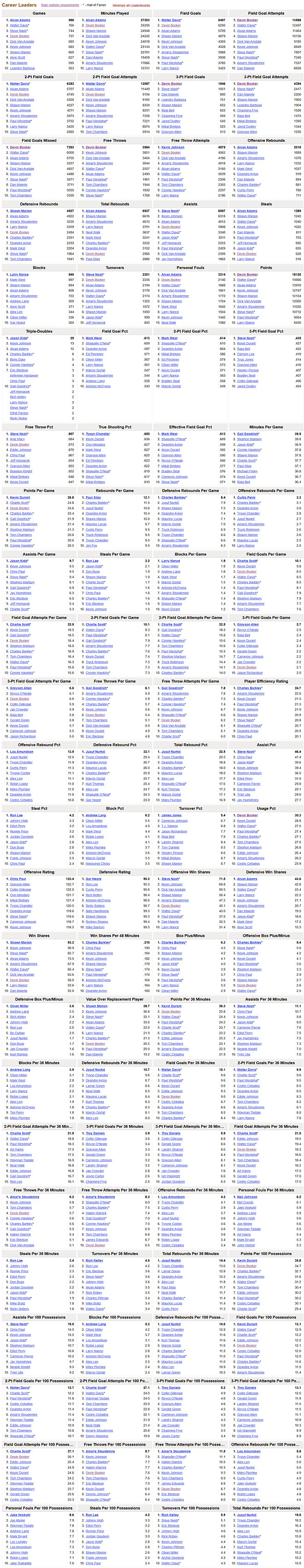 부커는 피닉스 역대 최고의 선수는 못될듯