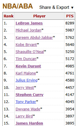 NBA 역사상 7번째로 플레이오프 통산 5,000득점을 달성하기 위해 15득점이 더 필요한 케빈 듀란트