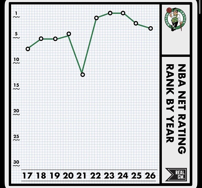최근 10시즌 구단별 넷레이팅 조사에서 9시즌을 상위 10위내로 마무리한 셀틱스
