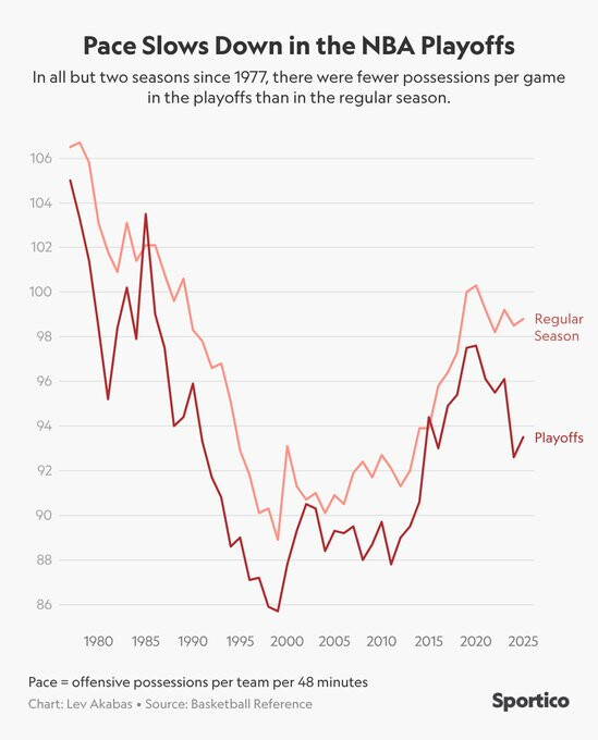 1977년 이후 플레이프 경기 속도