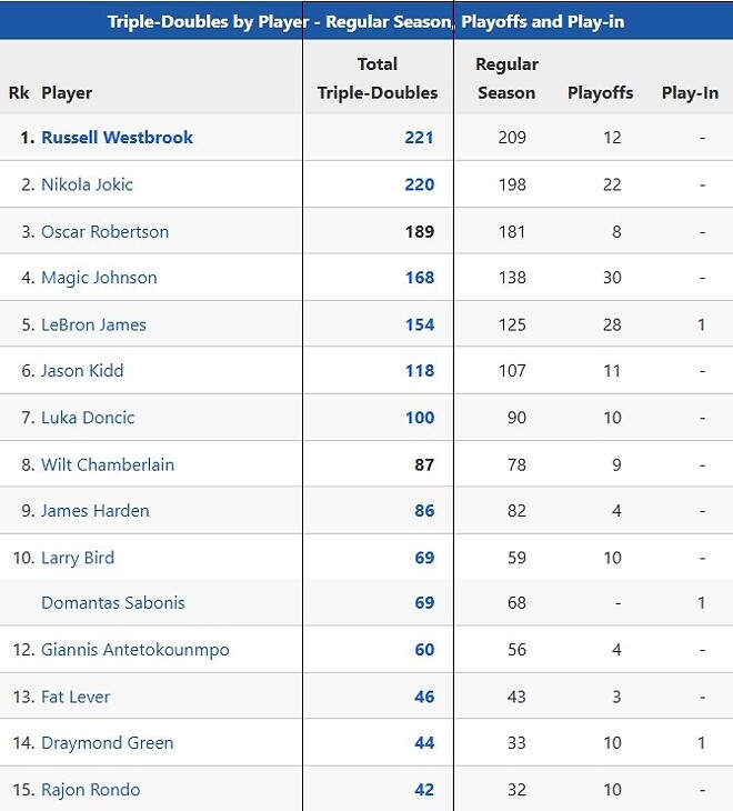 정규시즌, 플레이오프 합산 트리블 더블 러셀 웨스트브룩에 한개차로 따라 붙은 요키치, 플레이오프 22개로 3위