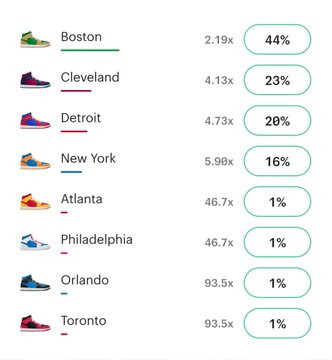 동부 컨퍼런스 우승 배당률