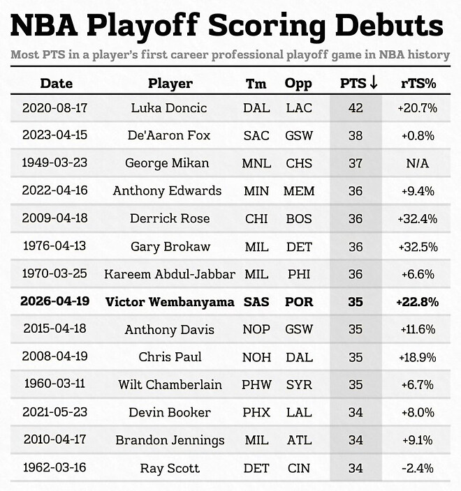 NBA 역사상 가장 인상적인 플레이오프 데뷔전 득점 기록