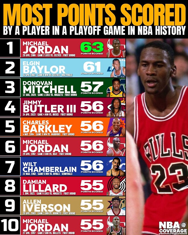 플레이오프 한경기 역대 한경기 최다득점 순위