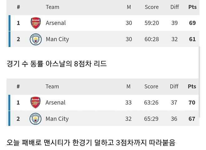 아스날이 우승할 자격이 없는 이유