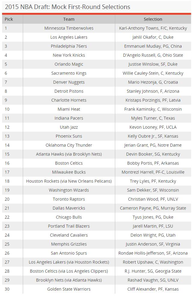 2015 NBA DRAFT MOCK PICK - NBA Mania