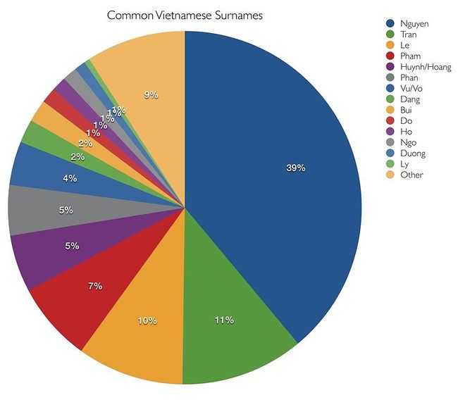 응우옌 (Nguyen) 발음하기. (뻘글)