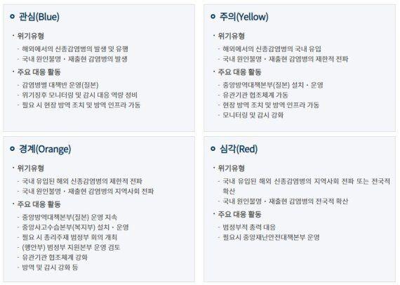 감염병 위기단계