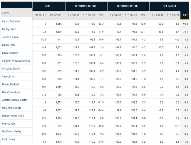 각종 NBA advanced stat 소개(DPM, EPM, Simple rating 등) - 매니아 커뮤니티 NBA-Talk 게시판