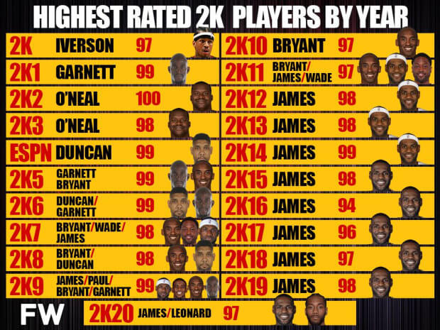 Highest Rated 2K Players By Year NBA Mania Highest Rated 2K Players By Year NBA Mania