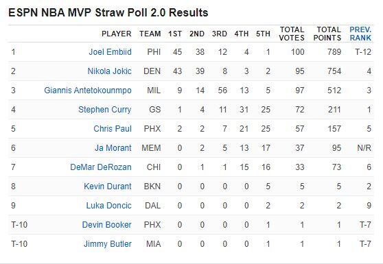 ESPN - 100명이 참여한 NBA MVP 설문조사 결과 - NBA Mania