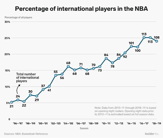 누적으로 고트 되긴 힘들죠 NBA Mania