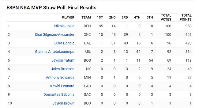 ESPN MVP Straw Poll 최종 (4월 2일 자) - NBA Mania