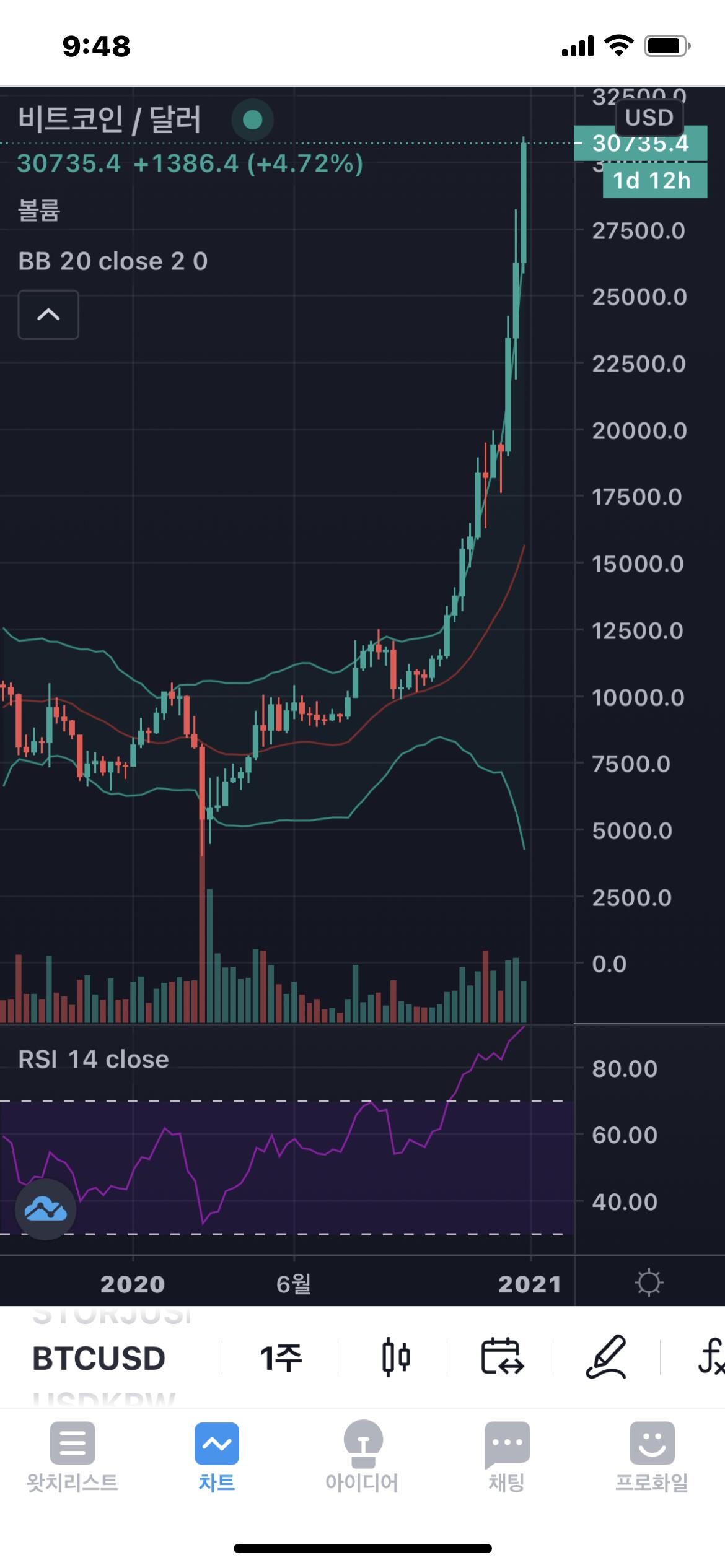 비트코인 3만불 넘었네요;; - MANIA