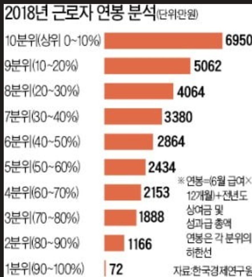 현실적인 20대 후반 30대 평균적인 월급이 얼마에요? - MANIA