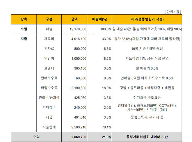요아정 매장당 월매출 1200에 영업이익률 20퍼센트.. - 세리에매니아