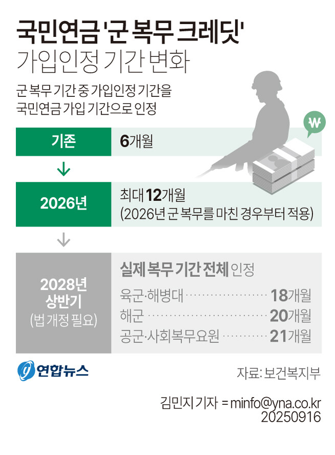 군 복무기간 전체를 국민연금 가입으로 인정, 내년 시행