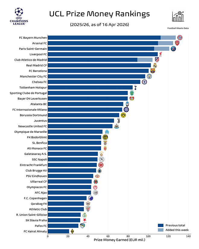 현재 챔피언스 리그 상금 순위