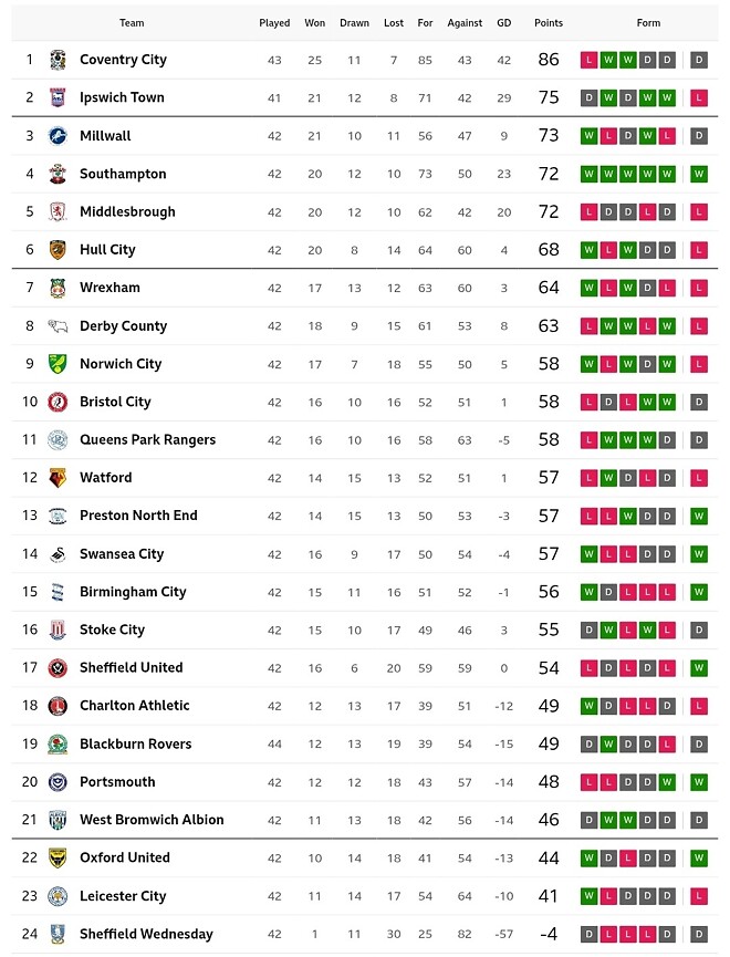 [오피셜] 램파드의 코벤트리 시티, 25년만의 EPL 승격