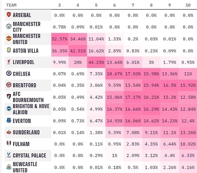 PL 3~10위 예상 확률