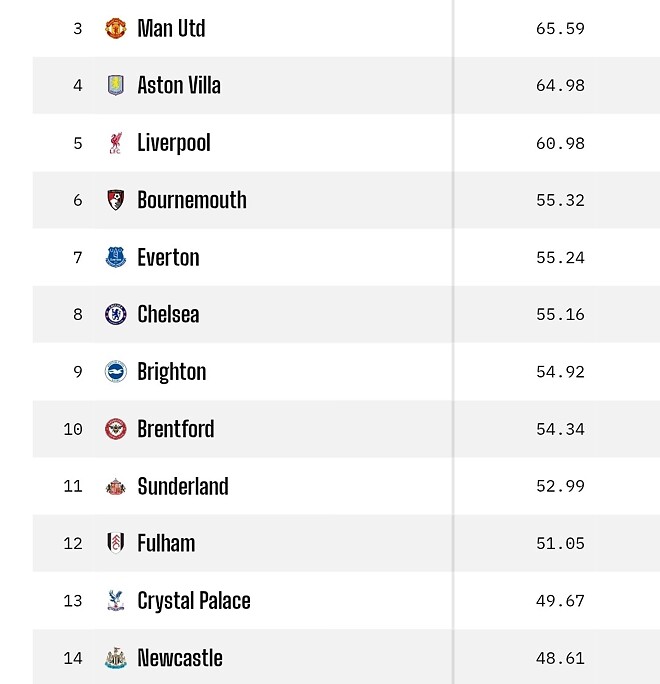 PL 3~10위 예상 확률
