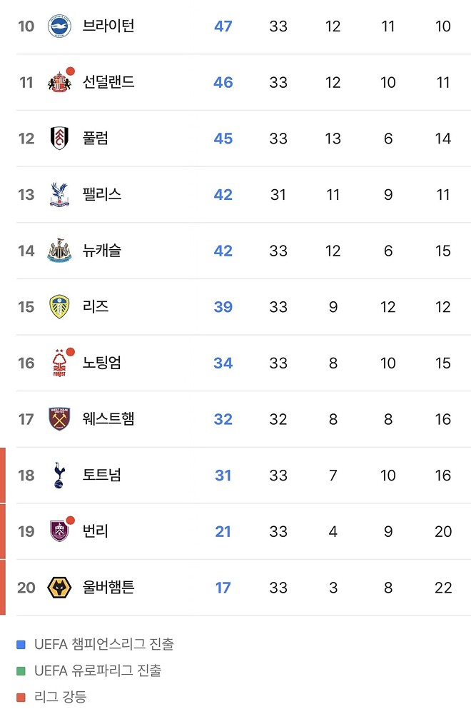 토트넘 비상 노팅엄 역전 ㄷㄷㄷㄷ