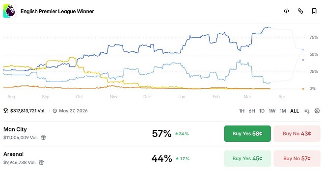 시티 우승확률 역전 ㄷㄷㄷ