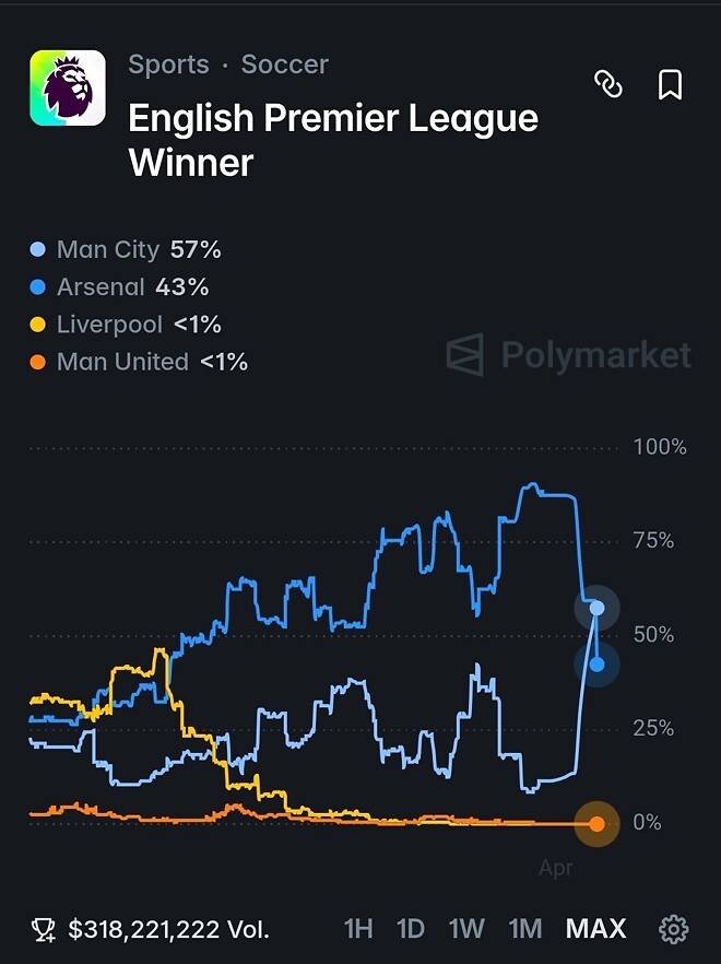 [폴리마켓] 맨시티 PL 우승확률 57%, 아스날 무관확률 43%